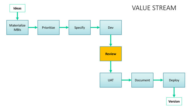 Ideas
Materialize
MBIs
Specify
Prioritize Dev
Review
UAT Document Deploy
Version
VALUE STREAM
