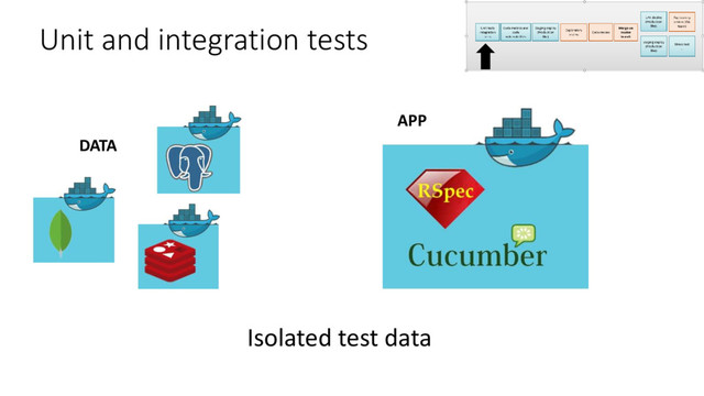 Unit and integration tests
Isolated test data
APP
DATA
