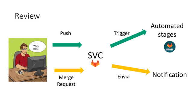 Review
Work
Done
SVC
Merge
Request
Notification
Envia
Automated
stages
Trigger
Push
