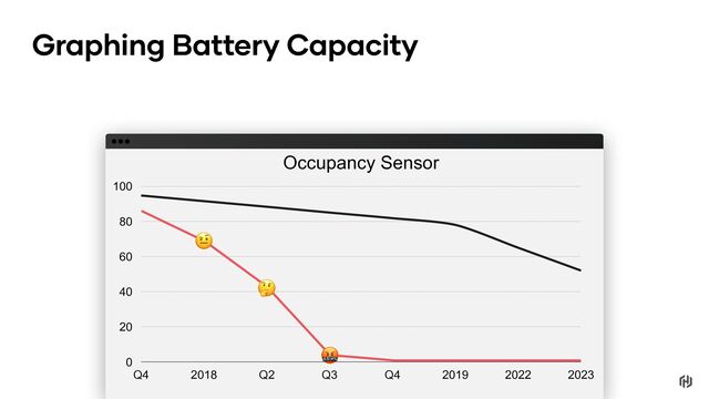 Occupancy Sensor
0
20
40
60
80
100
Q4 2018 Q2 Q3 Q4 2019 2022 2023
"
#
$
Graphing Battery Capacity
