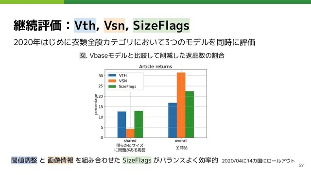継続評価：Vth, Vsn, SizeFlags
2020年はじめに衣類全般カテゴリにおいて3つのモデルを同時に評価
27
図. Vbaseモデルと比較して削減した返品数の割合
閾値調整 と 画像情報 を組み合わせた SizeFlags がバランスよく効率的 2020/04に14カ国にロールアウト
明らかにサイズ
に問題がある商品
全商品
