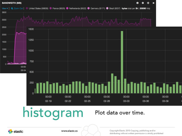 www.elastic.co Copyright Elastic 2015 Copying, publishing and/or
distributing without written permission is strictly prohibited
histogram Plot data over time.
