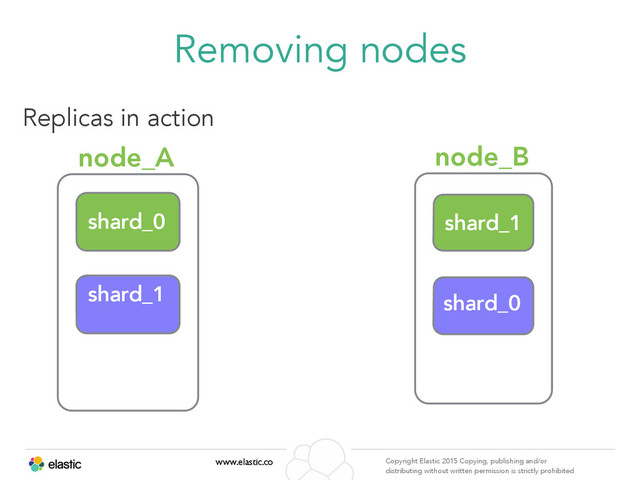 www.elastic.co Copyright Elastic 2015 Copying, publishing and/or
distributing without written permission is strictly prohibited
Removing nodes
Replicas in action
node_A
shard_0
shard_1
node_B
shard_1
replica_0
shard_0
