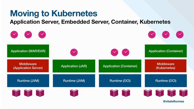 Moving to Kubernetes
Application Server, Embedded Server, Container, Kubernetes
Runtime (OCI)
Middleware


(Kubernetes)
Application (Container)
Runtime (JVM)
Middleware


(Application Server)
Application (WAR/EAR)
Runtime (JVM)
Application (JAR)
Runtime (OCI)
Application (Container)
@vitalethomas
