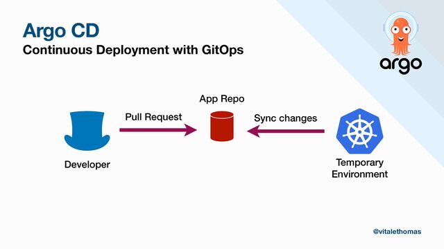 Argo CD
Continuous Deployment with GitOps
@vitalethomas
Developer
App Repo
Pull Request Sync changes
Temporary
Environment
