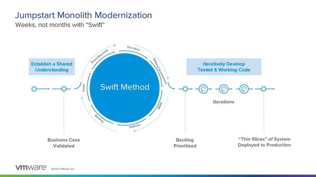 ©2023 VMware, Inc.
Jumpstart Monolith Modernization
Weeks, not months with “Swift”
Backlog
Prioritized
Iterations
Establish a Shared
Understanding
Iteratively Develop
Tested & Working Code
Goals
Event Storm
ing
Thin Slice
Notional Architecture
Backlog
Patterns
SNAP
Business Case
Validated
“Thin Slices” of System
Deployed to Production
Swift Method
