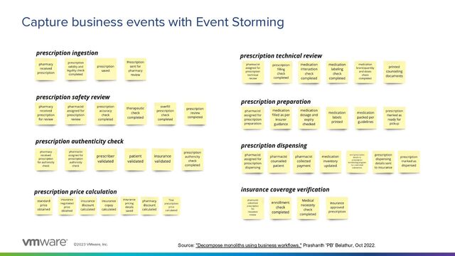 ©2023 VMware, Inc.
Capture business events with Event Storming
Source: "Decompose monoliths using business workflows," Prashanth 'PB' Belathur, Oct 2022.

