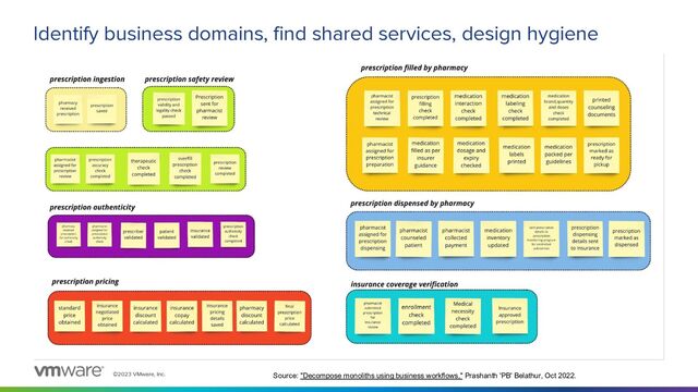 ©2023 VMware, Inc.
Identify business domains, find shared services, design hygiene
Source: "Decompose monoliths using business workflows," Prashanth 'PB' Belathur, Oct 2022.
