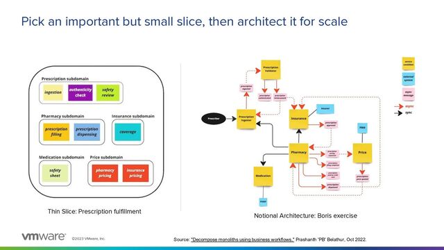 ©2023 VMware, Inc. Source: "Decompose monoliths using business workflows," Prashanth 'PB' Belathur, Oct 2022.
Pick an important but small slice, then architect it for scale
Thin Slice: Prescription fulfillment
Notional Architecture: Boris exercise
