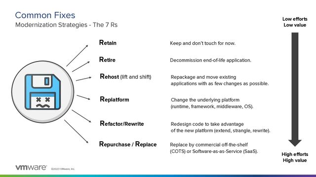 ©2023 VMware, Inc.
Common Fixes
Modernization Strategies - The 7 Rs
Existing
Application
Retain Keep and don’t touch for now.
Repurchase / Replace Replace by commercial off-the-shelf
(COTS) or Software-as-as-Service (SaaS).
Replatform Change the underlying platform
(runtime, framework, middleware, OS).
Rehost (lift and shift) Repackage and move existing
applications with as few changes as possible.
Retire Decommission end-of-life application.
Refactor/Rewrite Redesign code to take advantage
of the new platform (extend, strangle, rewrite).
Low efforts
Low value
High efforts
High value
