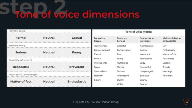 step 2
Tone of voice dimensions
Originated by Nielsen Norman Group
