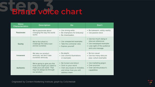 step 3
Brand voice chart
Originated by Content Marketing Institute; graph by CoSchedule
