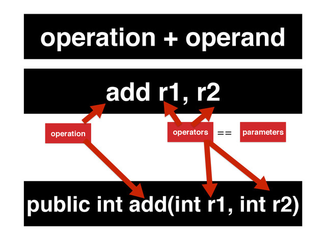 operation + operand
add r1, r2
public int add(int r1, int r2)
operation operators == parameters

