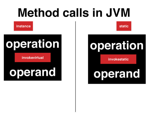 Method calls in JVM
static
instance
operation
+
operand
operation
+
operand
invokevirtual invokestatic
