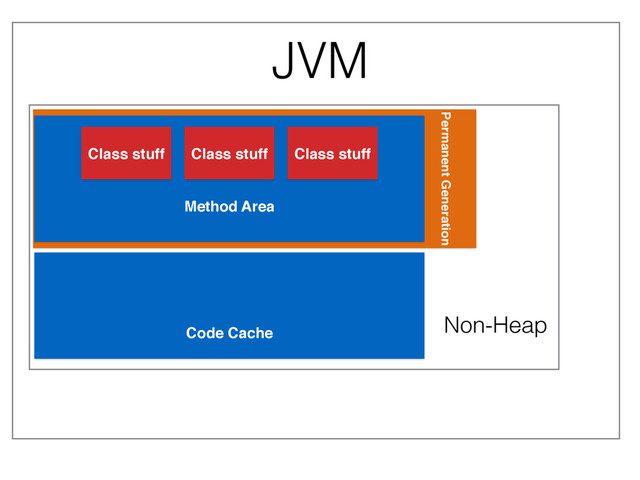 Method Area
JVM
Class stuff Class stuff Class stuff
Non-Heap
Code Cache
Permanent Generation
