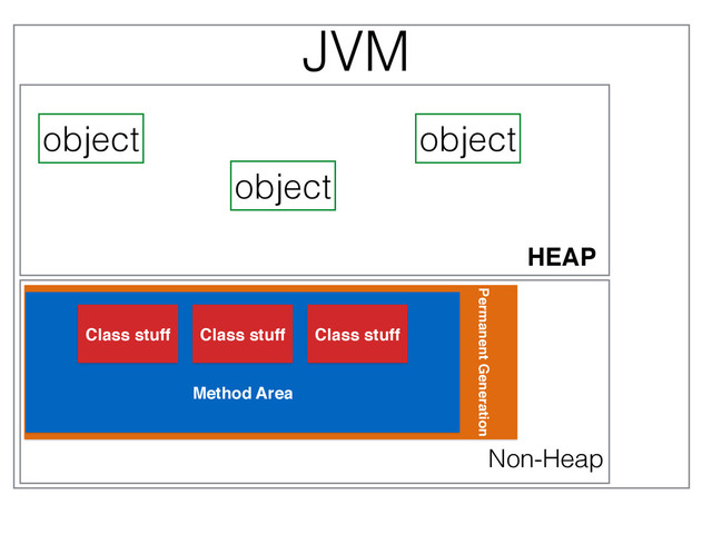 Method Area
JVM
Class stuff Class stuff Class stuff
Non-Heap
Permanent Generation
HEAP
Permanent Generation
object
object
object
