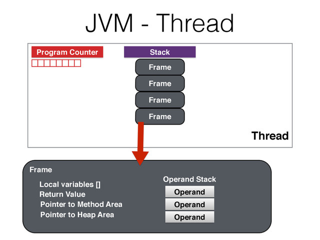 JVM - Thread
Thread
Program Counter Stack
Frame
Frame
Frame
Frame
Frame
Local variables []
Return Value
Pointer to Method Area
Pointer to Heap Area
Operand
Operand
Operand
Operand Stack
