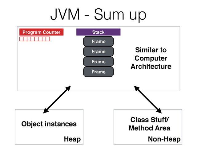 JVM - Sum up
Program Counter Stack
Frame
Frame
Frame
Frame
Heap Non-Heap
Object instances
Class Stuff/
Method Area
Similar to
Computer
Architecture
