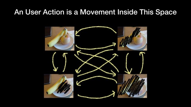 An User Action is a Movement Inside This Space
