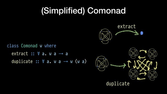 (Simpliﬁed) Comonad
class Comonad w where
extract !:: ∀ a. w a → a
duplicate !:: ∀ a. w a → w (w a)
extract
duplicate
