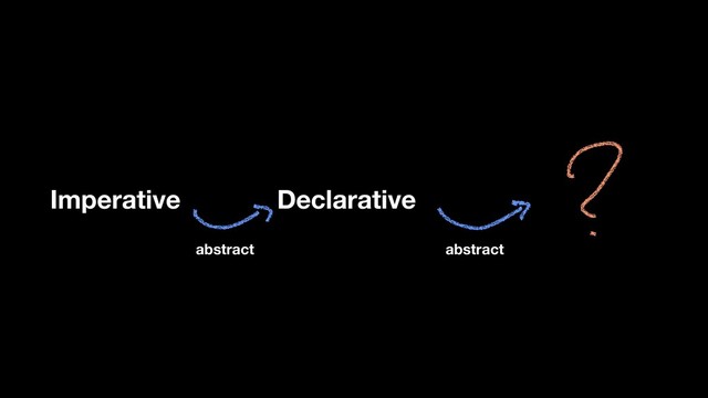 Declarative
Imperative
abstract abstract
