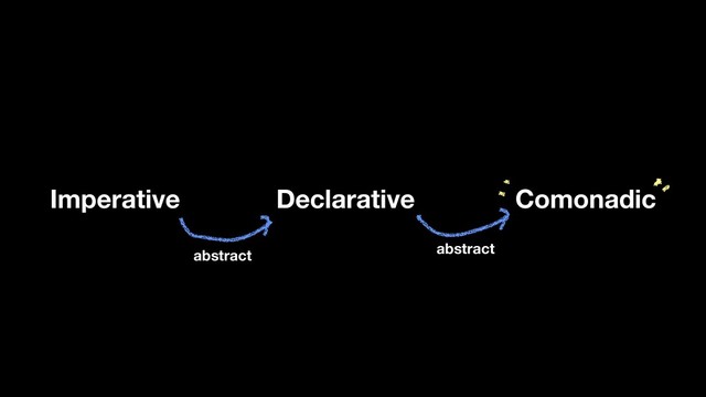 Declarative
Imperative Comonadic
abstract abstract
