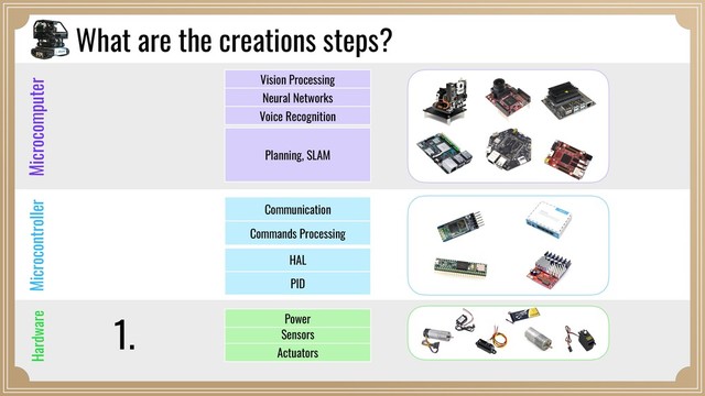 1. Sensors
PID
Commands Processing
Planning, SLAM
Power
HAL
Communication
Actuators
Vision Processing
Neural Networks
Voice Recognition
What are the creations steps?
Microcomputer
Microcontroller
Hardware
