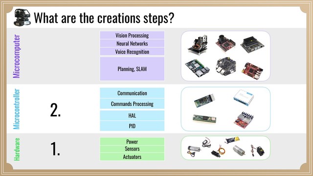 1.
2.
Sensors
PID
Commands Processing
Planning, SLAM
Power
HAL
Communication
Actuators
Vision Processing
Neural Networks
Voice Recognition
What are the creations steps?
Microcomputer
Microcontroller
Hardware
