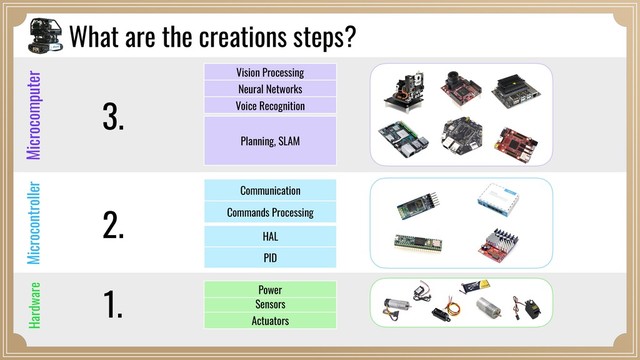 1.
2.
3.
Sensors
PID
Commands Processing
Planning, SLAM
Power
HAL
Communication
Actuators
Vision Processing
Neural Networks
Voice Recognition
What are the creations steps?
Microcomputer
Microcontroller
Hardware
