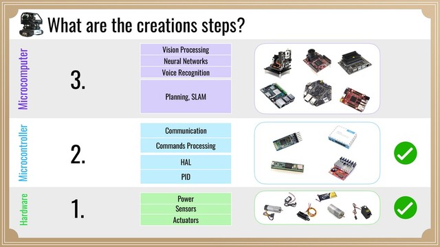 Sensors
PID
Commands Processing
Planning, SLAM
Power
HAL
Communication
Actuators
Vision Processing
Neural Networks
Voice Recognition
1.
2.
3.
What are the creations steps?
Microcomputer
Microcontroller
Hardware
