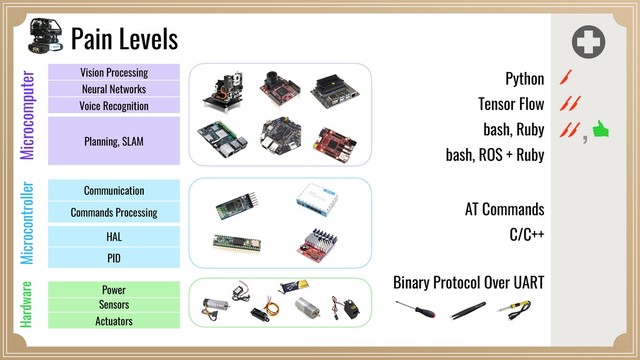 Pain Levels
,
Binary Protocol Over UART
C/C++
AT Commands
bash, ROS + Ruby
Tensor Flow
Python
bash, Ruby
Sensors
PID
Commands Processing
Planning, SLAM
Power
HAL
Communication
Actuators
Vision Processing
Neural Networks
Voice Recognition
Microcomputer
Microcontroller
Hardware
