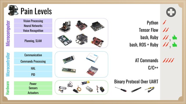 Pain Levels
,
,
Binary Protocol Over UART
C/C++
AT Commands
bash, ROS + Ruby
Tensor Flow
Python
bash, Ruby
Sensors
PID
Commands Processing
Planning, SLAM
Power
HAL
Communication
Actuators
Vision Processing
Neural Networks
Voice Recognition
Microcomputer
Microcontroller
Hardware
