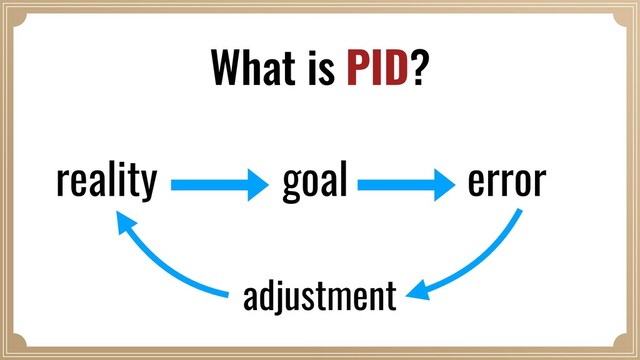 reality goal error
adjustment
What is PID?
