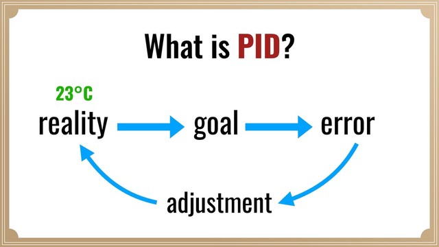 reality goal error
adjustment
What is PID?
23°C
