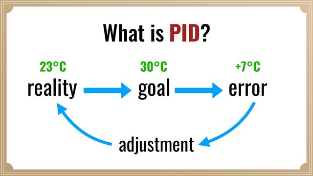 reality goal error
adjustment
What is PID?
23°C 30°C +7°C
