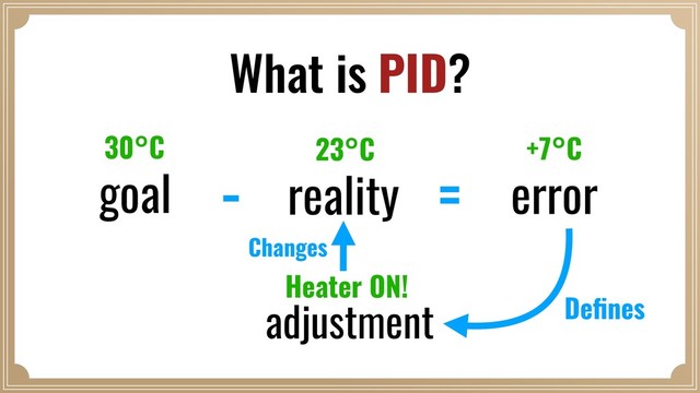 reality
goal error
What is PID?
23°C
30°C +7°C
Heater ON!
adjustment
- =
Deﬁnes
Changes
