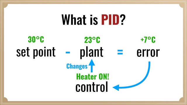 plant
set point error
What is PID?
23°C
30°C +7°C
Heater ON!
control
- =
Changes
