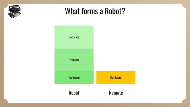 Hardware
Remote
Hardware
Firmware
Software
Robot
What forms a Robot?
