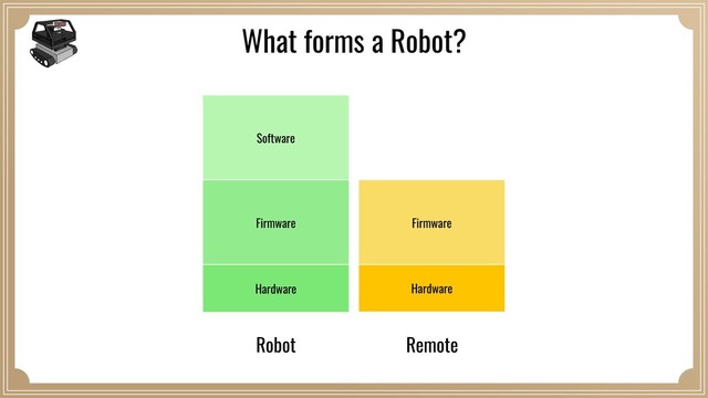 Hardware
Firmware
Remote
Hardware
Firmware
Software
Robot
What forms a Robot?
