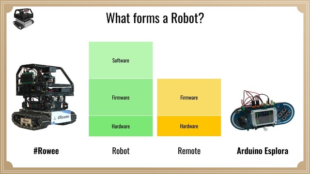 #Rowee Arduino Esplora
Hardware
Firmware
Software
Robot
Hardware
Firmware
Remote
What forms a Robot?
