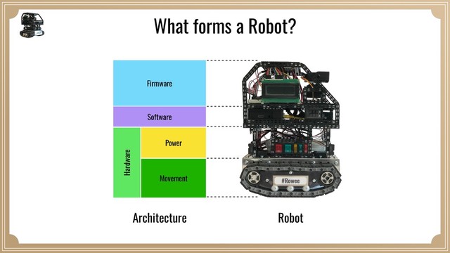 Movement
Firmware
Architecture
What forms a Robot?
Robot
Power
Hardware
Software
