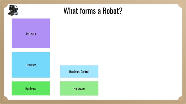 Hardware
Hardware Control
Hardware
Firmware
Software
What forms a Robot?
