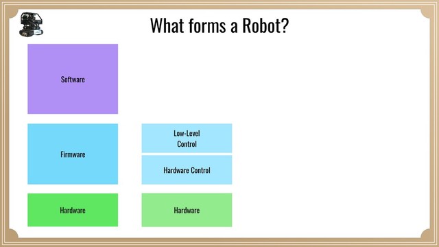 Hardware
Hardware Control
Low-Level 
Control
Hardware
Firmware
Software
What forms a Robot?

