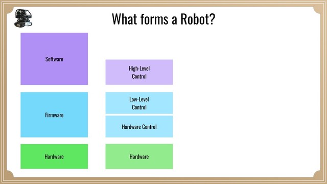 Hardware
Hardware Control
Low-Level 
Control
High-Level 
Control
Hardware
Firmware
Software
What forms a Robot?
