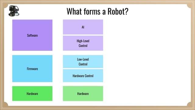 Hardware
Hardware Control
Low-Level 
Control
High-Level 
Control
AI
Hardware
Firmware
Software
What forms a Robot?
