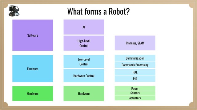 Sensors
PID
Commands Processing
Planning, SLAM
Power
HAL
Communication
Actuators
Hardware
Hardware Control
Low-Level 
Control
High-Level 
Control
AI
Hardware
Firmware
Software
What forms a Robot?
