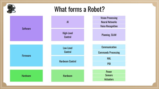 Sensors
PID
Commands Processing
Planning, SLAM
Power
HAL
Communication
Actuators
Hardware
Hardware Control
Low-Level 
Control
High-Level 
Control
AI
Vision Processing
Neural Networks
Voice Recognition
Hardware
Firmware
Software
What forms a Robot?
