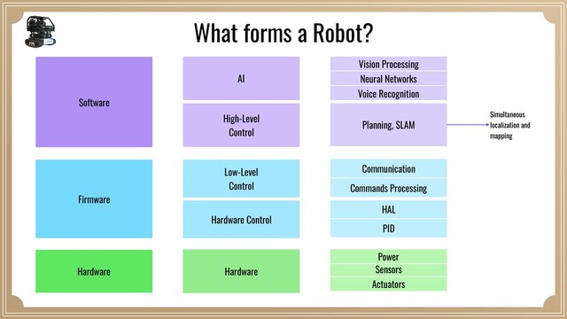 Sensors
PID
Commands Processing
Planning, SLAM
Power
HAL
Communication
Simultaneous
localization and
mapping
Actuators
Hardware
Hardware Control
Low-Level 
Control
High-Level 
Control
AI
Vision Processing
Neural Networks
Voice Recognition
Hardware
Firmware
Software
What forms a Robot?
