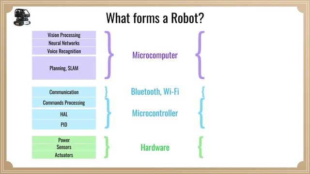 Microcomputer
Microcontroller
Hardware
Bluetooth, Wi-Fi
Sensors
PID
Commands Processing
Planning, SLAM
Power
HAL
Communication
Actuators
Vision Processing
Neural Networks
Voice Recognition
What forms a Robot?
}
}
}
}
}
}
}
}
