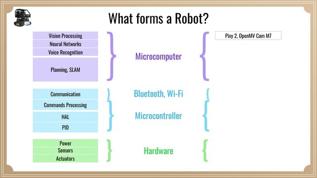 Microcomputer
Microcontroller
Hardware
Bluetooth, Wi-Fi
Sensors
PID
Commands Processing
Planning, SLAM
Power
HAL
Communication
Actuators
Vision Processing
Neural Networks
Voice Recognition
Pixy 2, OpenMV Cam M7
What forms a Robot?
}
}
}
}
}
}
}
}
